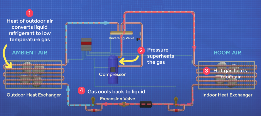 illustration showing how a heat pump works